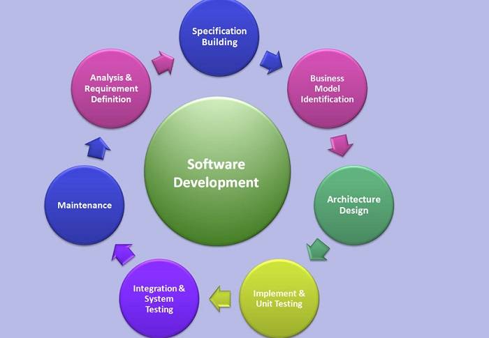 Understand the Basics of Software Development